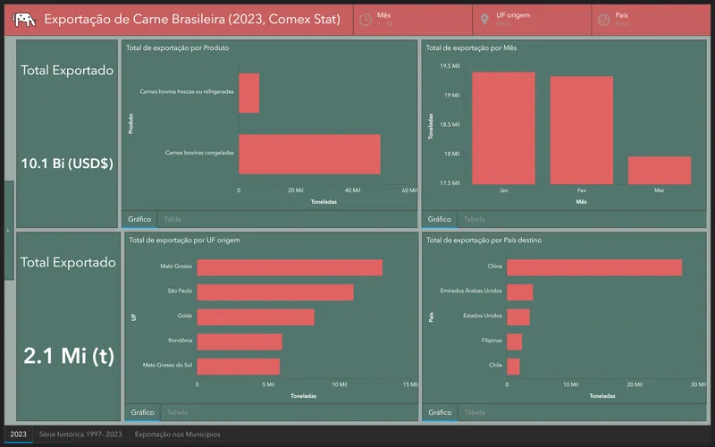 Dashboard de Exportação de Carne Brasileira