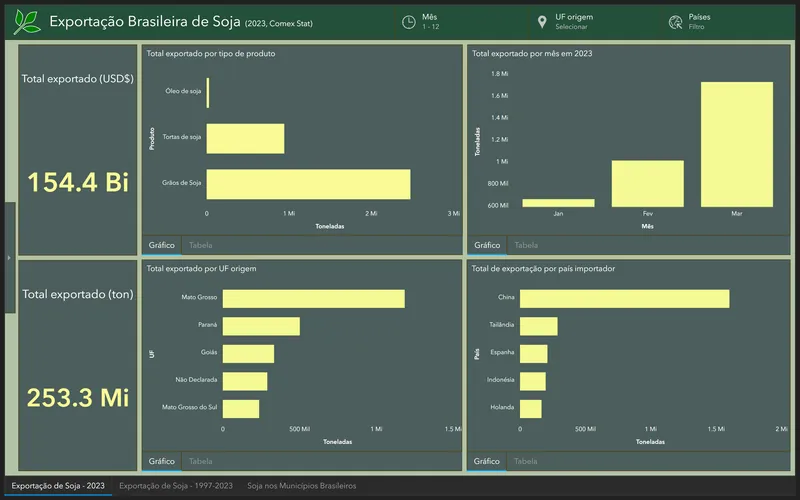 Dashboard de Exportação Brasileira de Soja